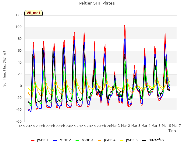 plot of Peltier SHF Plates