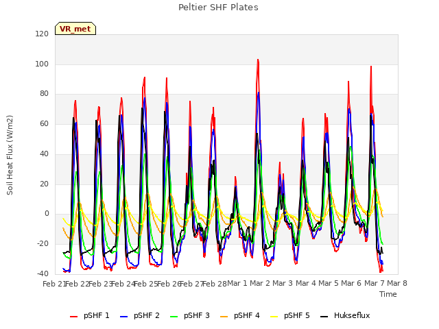 plot of Peltier SHF Plates