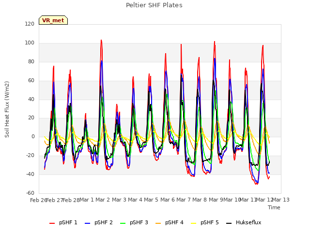 plot of Peltier SHF Plates