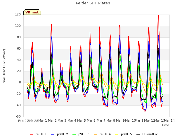 plot of Peltier SHF Plates