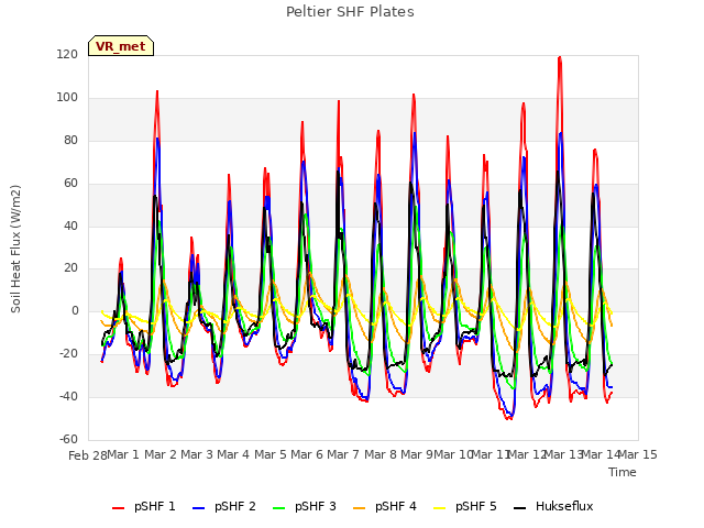 plot of Peltier SHF Plates