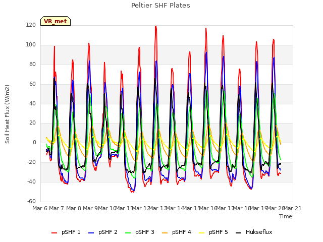 plot of Peltier SHF Plates