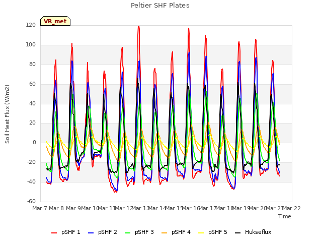 plot of Peltier SHF Plates