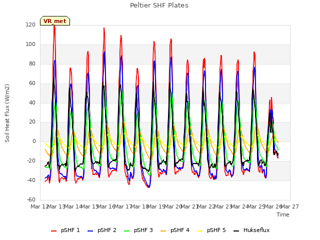 plot of Peltier SHF Plates