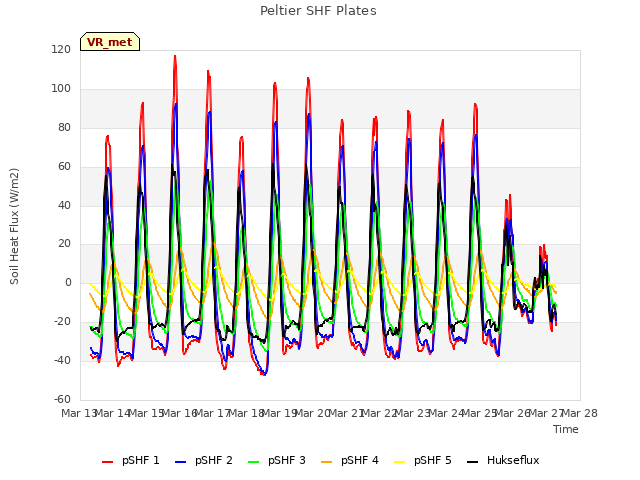 plot of Peltier SHF Plates