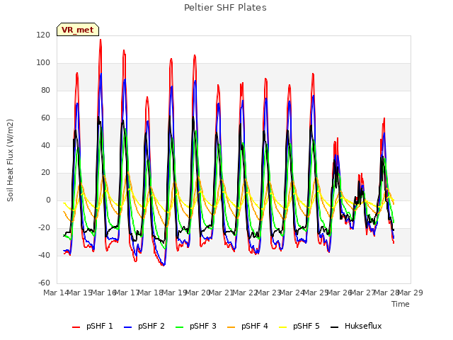 plot of Peltier SHF Plates