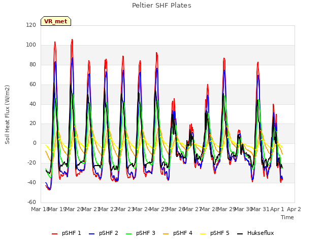 plot of Peltier SHF Plates