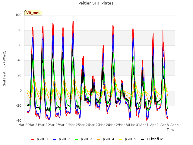 plot of Peltier SHF Plates