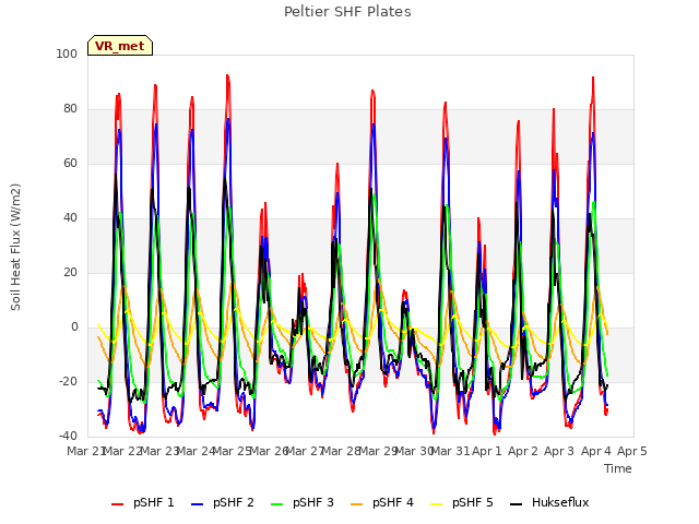 plot of Peltier SHF Plates