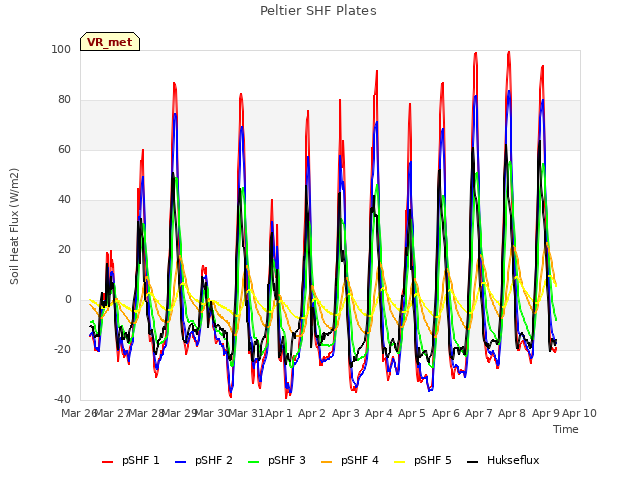 plot of Peltier SHF Plates