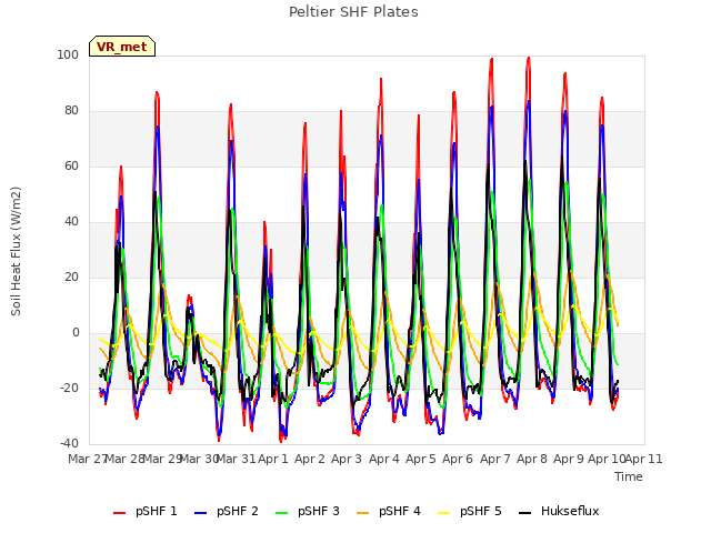 plot of Peltier SHF Plates