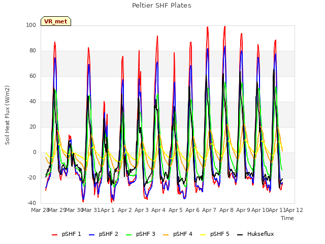 plot of Peltier SHF Plates