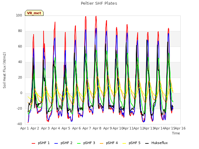 plot of Peltier SHF Plates