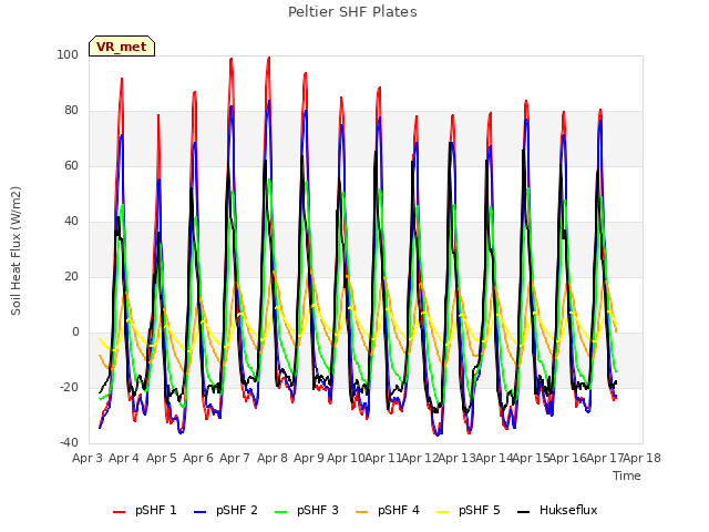 plot of Peltier SHF Plates