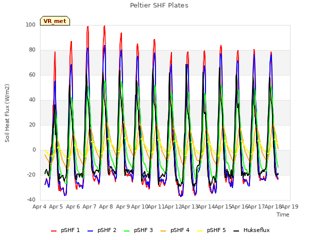 plot of Peltier SHF Plates