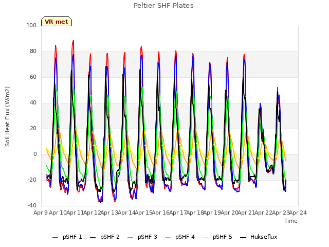 plot of Peltier SHF Plates