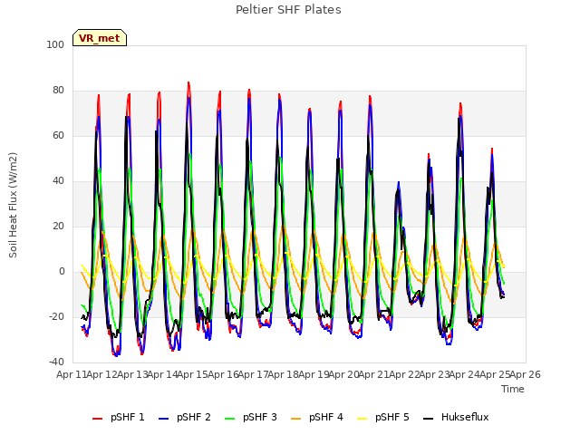 plot of Peltier SHF Plates