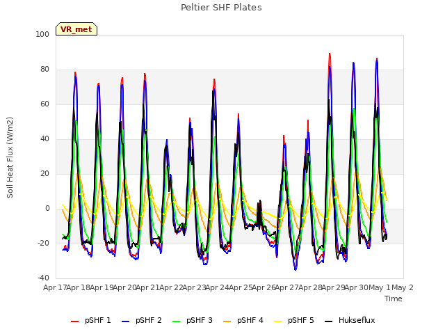 plot of Peltier SHF Plates