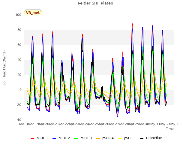 plot of Peltier SHF Plates