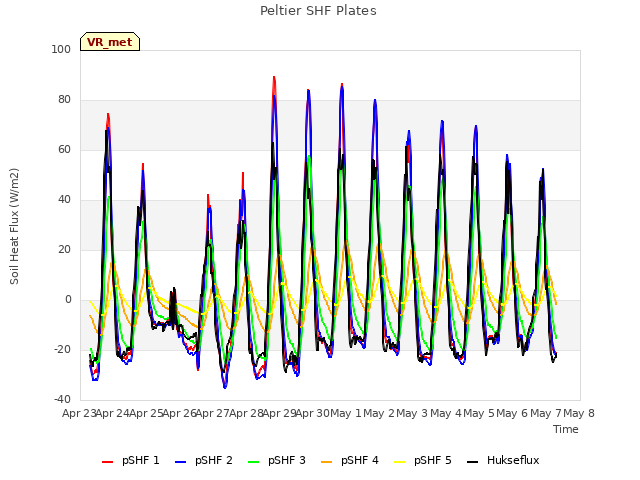 plot of Peltier SHF Plates