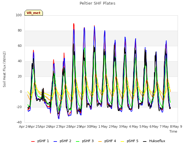 plot of Peltier SHF Plates