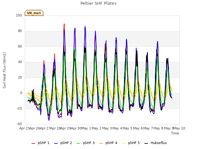 plot of Peltier SHF Plates