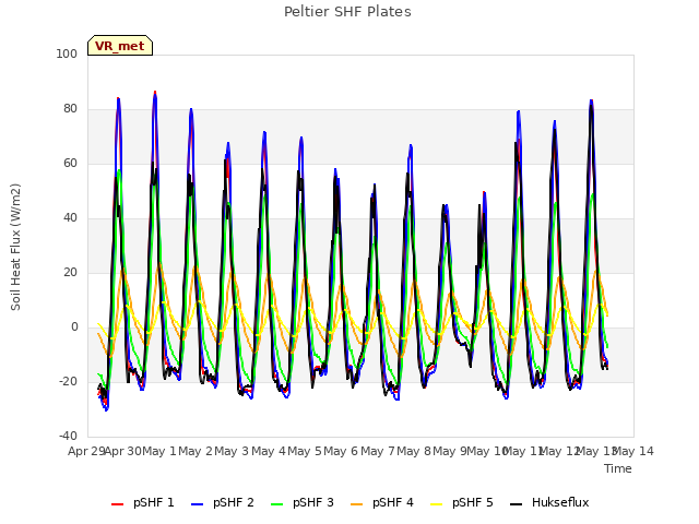 plot of Peltier SHF Plates