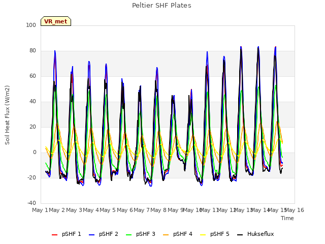 plot of Peltier SHF Plates