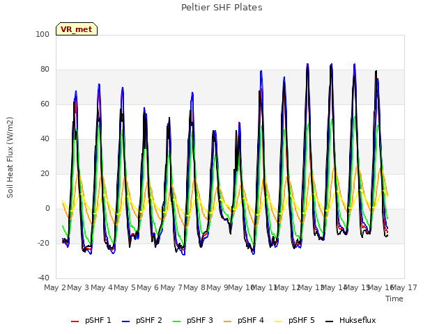 plot of Peltier SHF Plates