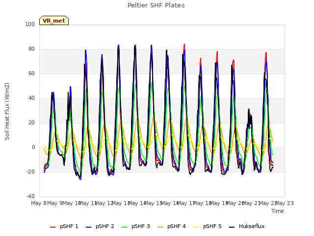 plot of Peltier SHF Plates
