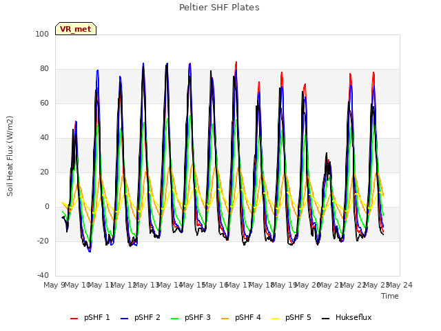 plot of Peltier SHF Plates