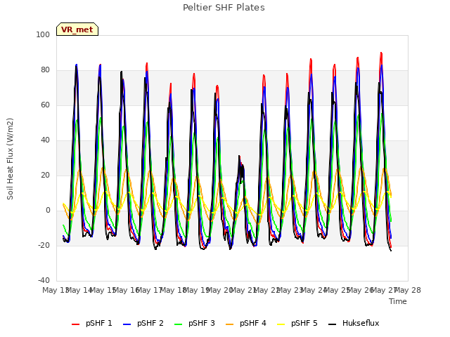 plot of Peltier SHF Plates
