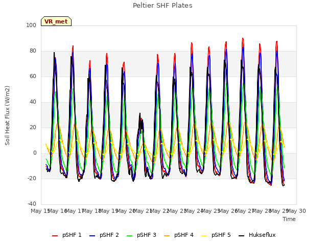 plot of Peltier SHF Plates