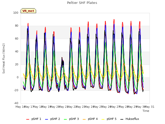 plot of Peltier SHF Plates