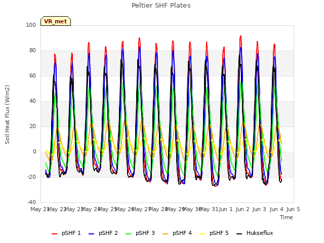 plot of Peltier SHF Plates