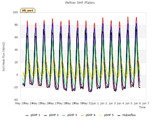 plot of Peltier SHF Plates