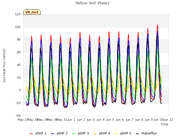 plot of Peltier SHF Plates