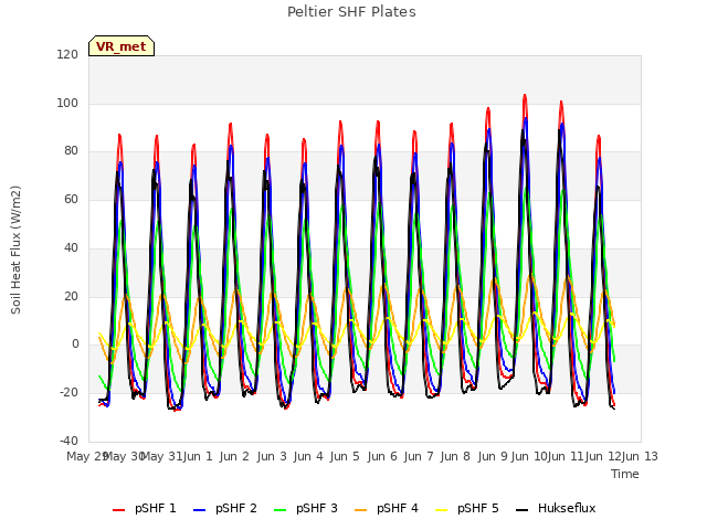 plot of Peltier SHF Plates