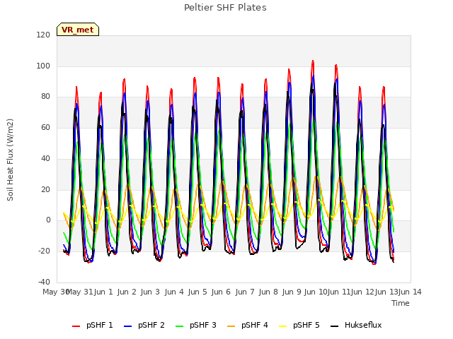 plot of Peltier SHF Plates