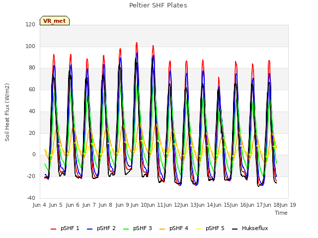 plot of Peltier SHF Plates