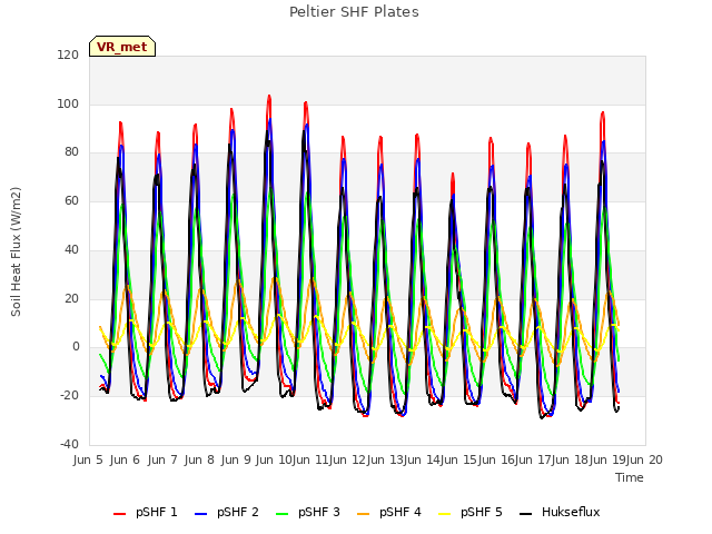 plot of Peltier SHF Plates