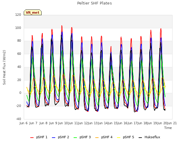 plot of Peltier SHF Plates