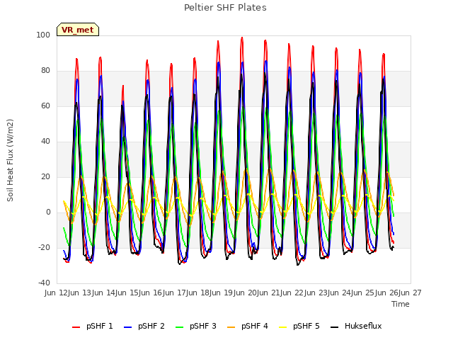 plot of Peltier SHF Plates