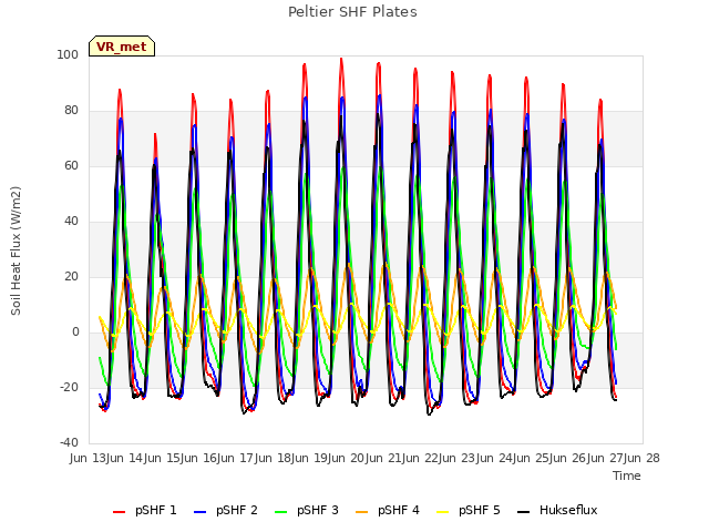 plot of Peltier SHF Plates