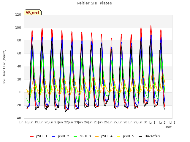 plot of Peltier SHF Plates