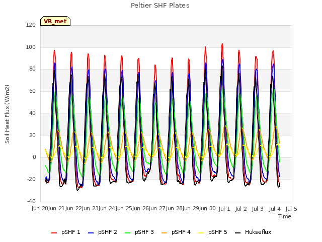 plot of Peltier SHF Plates