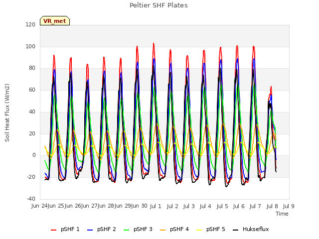 plot of Peltier SHF Plates