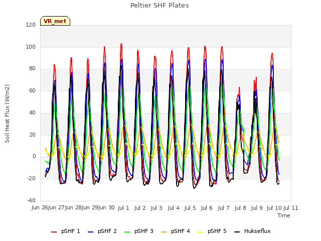 plot of Peltier SHF Plates