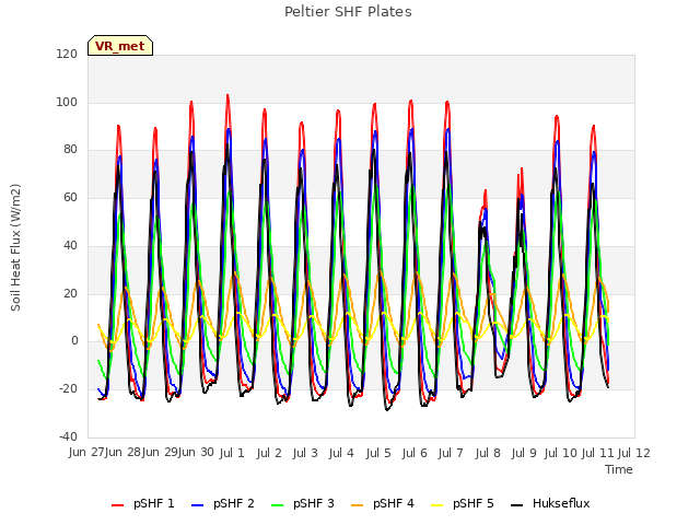 plot of Peltier SHF Plates