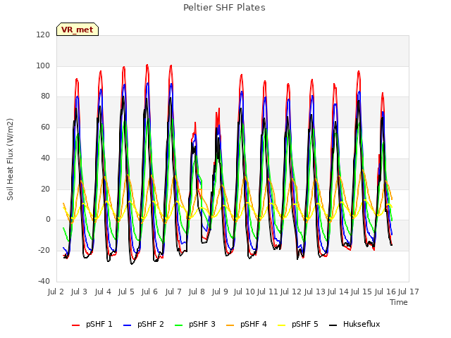 plot of Peltier SHF Plates